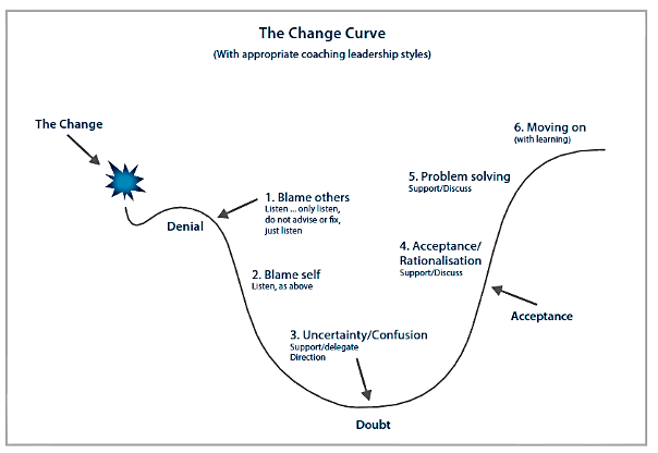 The change curve