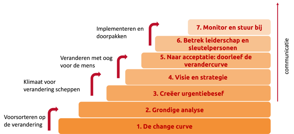 succesvol veranderen