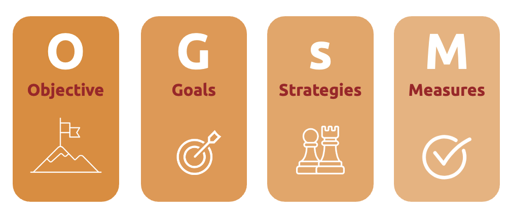 OGSM model - Uitleg - Voorbeeld - Download - Intenza