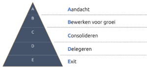 Aandachtspiramide