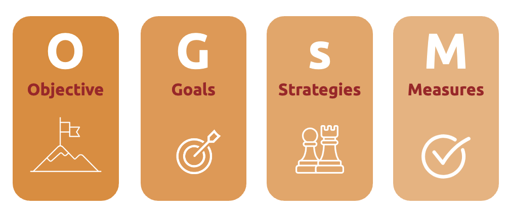 OGSM model Uitgelegd Van Strategie Naar Resultaat Intenza
